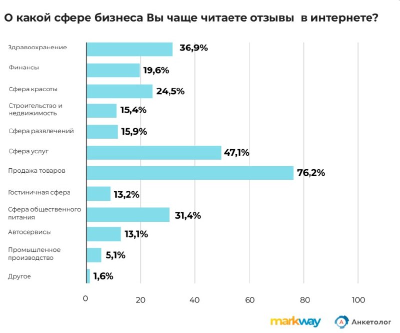 ⚡️ 98,9% россиян читают отзывы перед выбором товара или услуги
🔣 Больше 70% опрошенных заявили, что видели фейковые отзывы в этом году | Сетка — социальная сеть от hh.ru