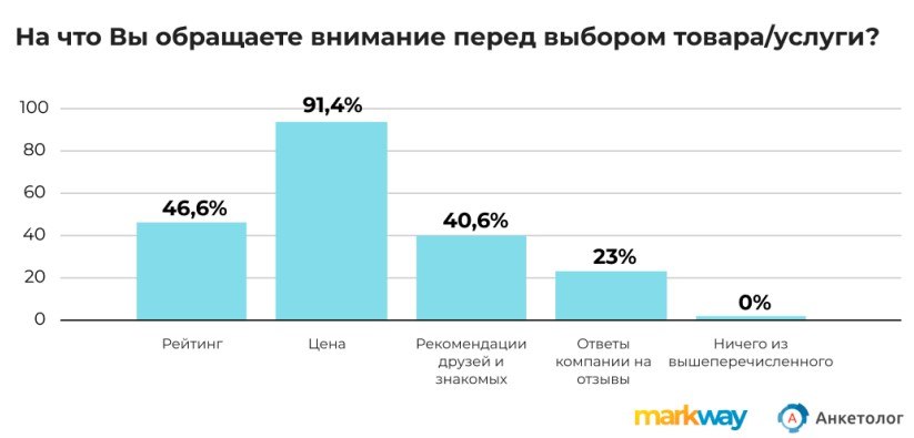 ⚡️ 98,9% россиян читают отзывы перед выбором товара или услуги
🔣 Больше 70% опрошенных заявили, что видели фейковые отзывы в этом году | Сетка — социальная сеть от hh.ru