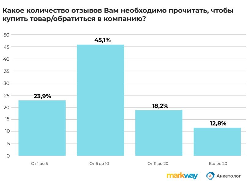 ⚡️ 98,9% россиян читают отзывы перед выбором товара или услуги
🔣 Больше 70% опрошенных заявили, что видели фейковые отзывы в этом году | Сетка — социальная сеть от hh.ru