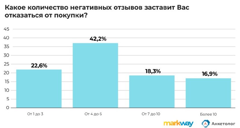 ⚡️ 98,9% россиян читают отзывы перед выбором товара или услуги
🔣 Больше 70% опрошенных заявили, что видели фейковые отзывы в этом году | Сетка — социальная сеть от hh.ru