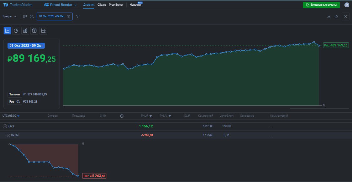 2️⃣5️⃣4️⃣ День на Moex
✅Профит за день 📈-5263р
🏦Общий PNL💲89169р
💰Разгон с 300р
Всё началось с того что лонганул юань почему то двойным объём, какой то баг, потом начал закрывать и перевернулся в шорт... | Сетка — социальная сеть от hh.ru
