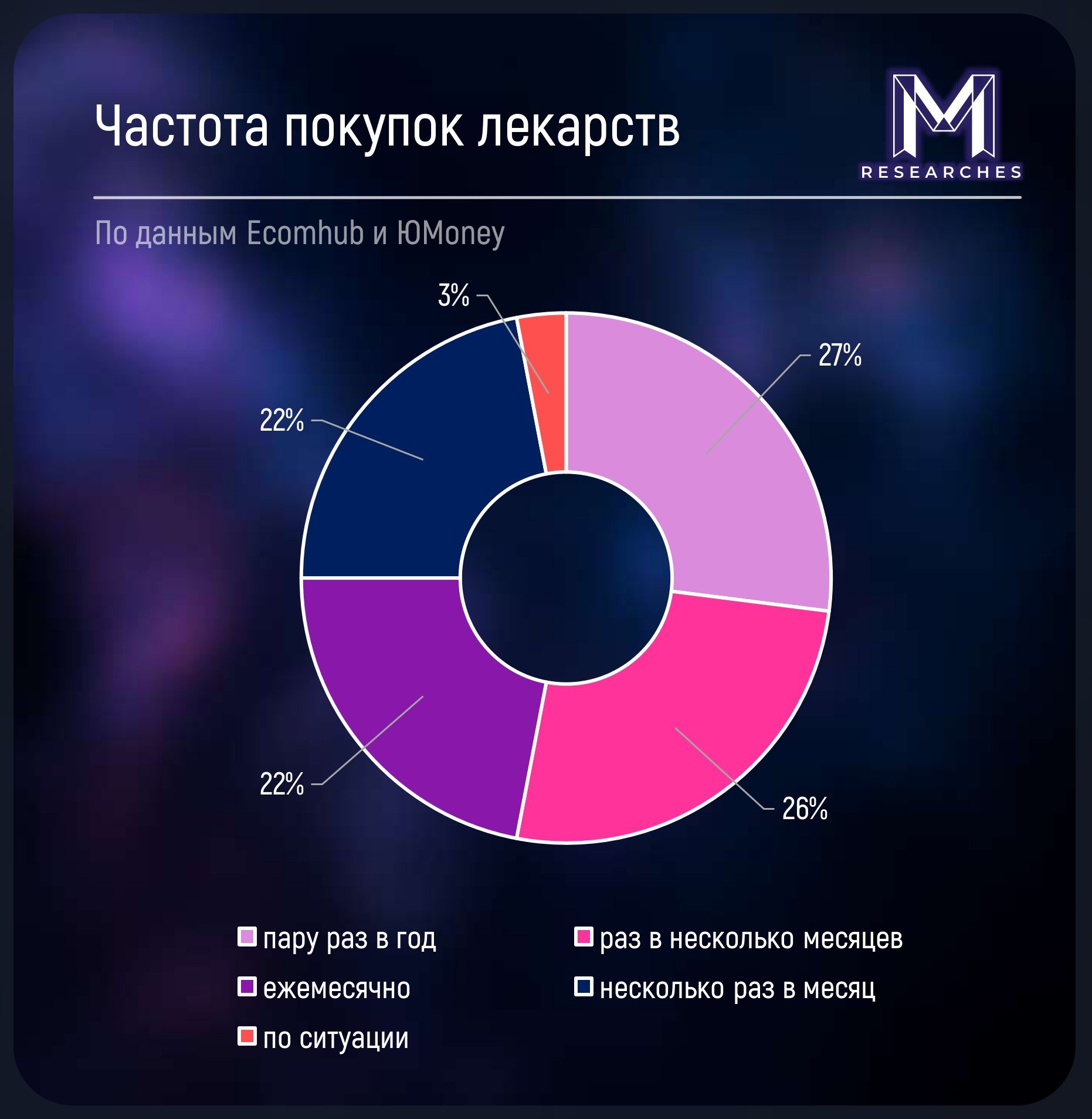 ⚡️ Как россияне относятся к покупкам лекарств в интернете и сколько они на это тратят
🔣 Летом 2024 года обороты онлайн-аптек выросли на 28% по сравнению с весной | Сетка — социальная сеть от hh.ru