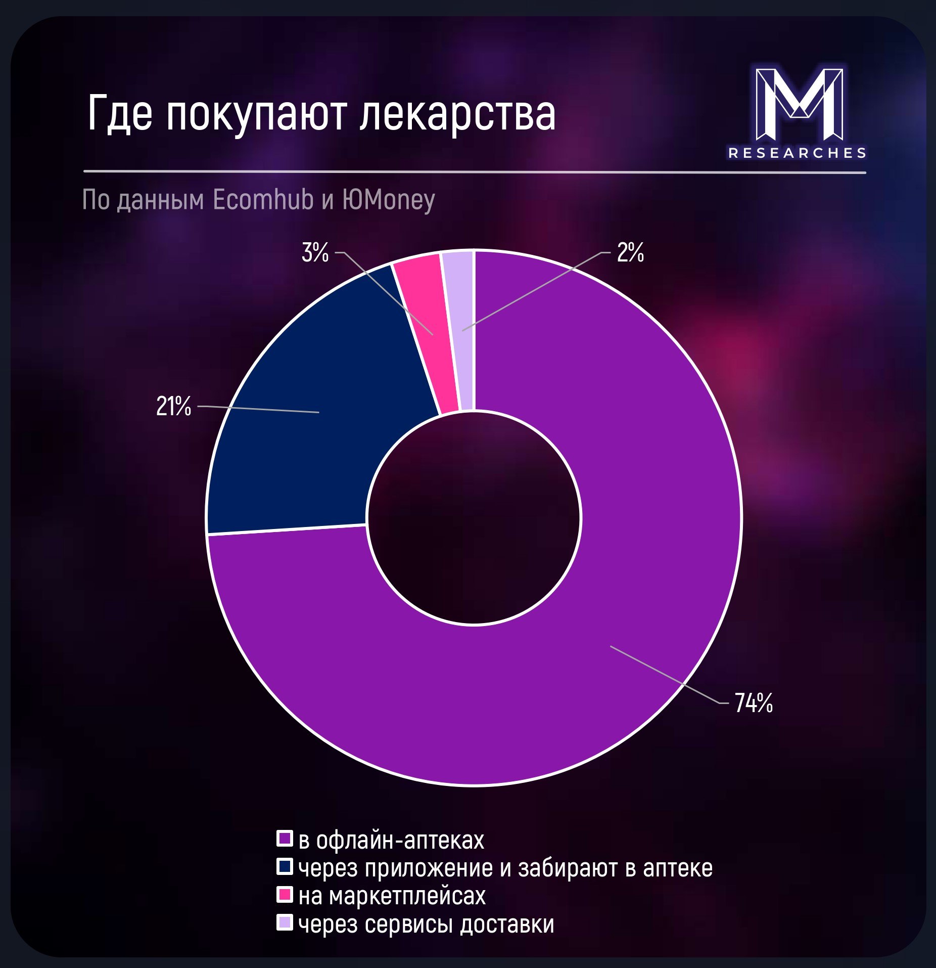 ⚡️ Как россияне относятся к покупкам лекарств в интернете и сколько они на это тратят
🔣 Летом 2024 года обороты онлайн-аптек выросли на 28% по сравнению с весной | Сетка — социальная сеть от hh.ru