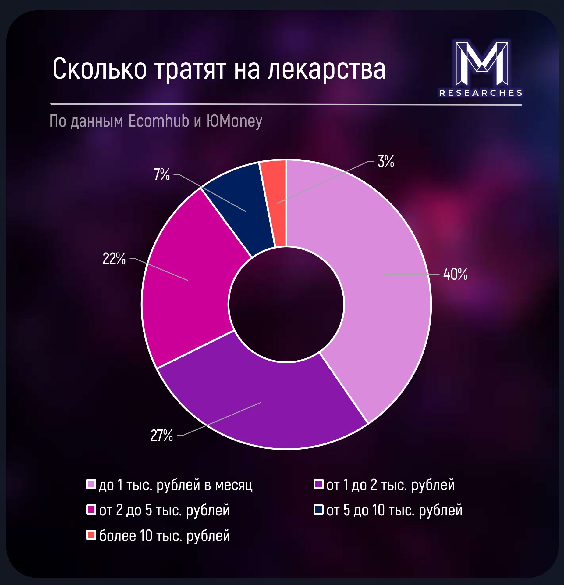 ⚡️ Как россияне относятся к покупкам лекарств в интернете и сколько они на это тратят
🔣 Летом 2024 года обороты онлайн-аптек выросли на 28% по сравнению с весной | Сетка — социальная сеть от hh.ru