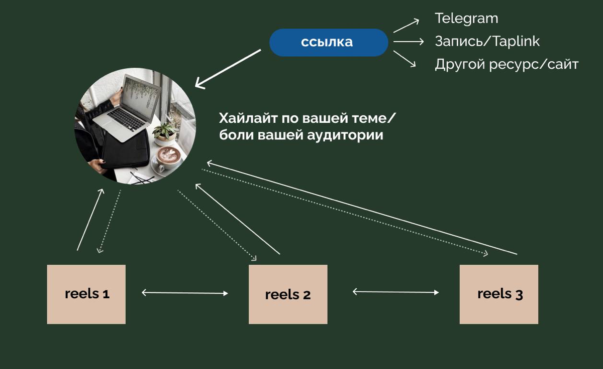 Рилс, которые ведут вникуда… или почему на меня не подписываются
«Я снимаю рилс, снимаю, а с них ни подписок, ни лидов»
Если бы каждый раз, когда я слышу эту фразу, мне давали 100 💰, то я бы уже давно... | Сетка — социальная сеть от hh.ru
