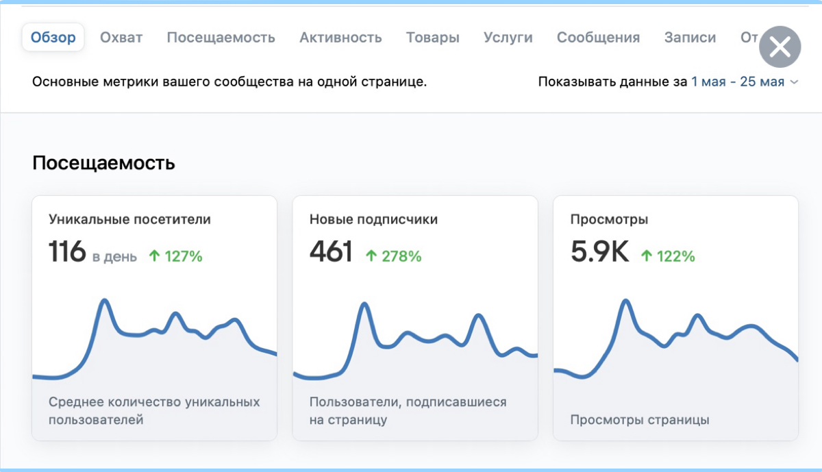 Кейс по сувенирной продукции с конверсией в продажу до 60% | Сетка — социальная сеть от hh.ru
