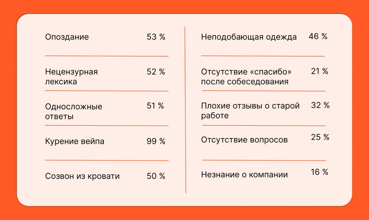 Гайд: как провалить собеседование
Я сам провел немало собеседований и насмотрелся на разных кандидатов. Для себя сформулировал несколько «красных флажков», из-за которых могу отказать соискателям | Сетка — социальная сеть от hh.ru