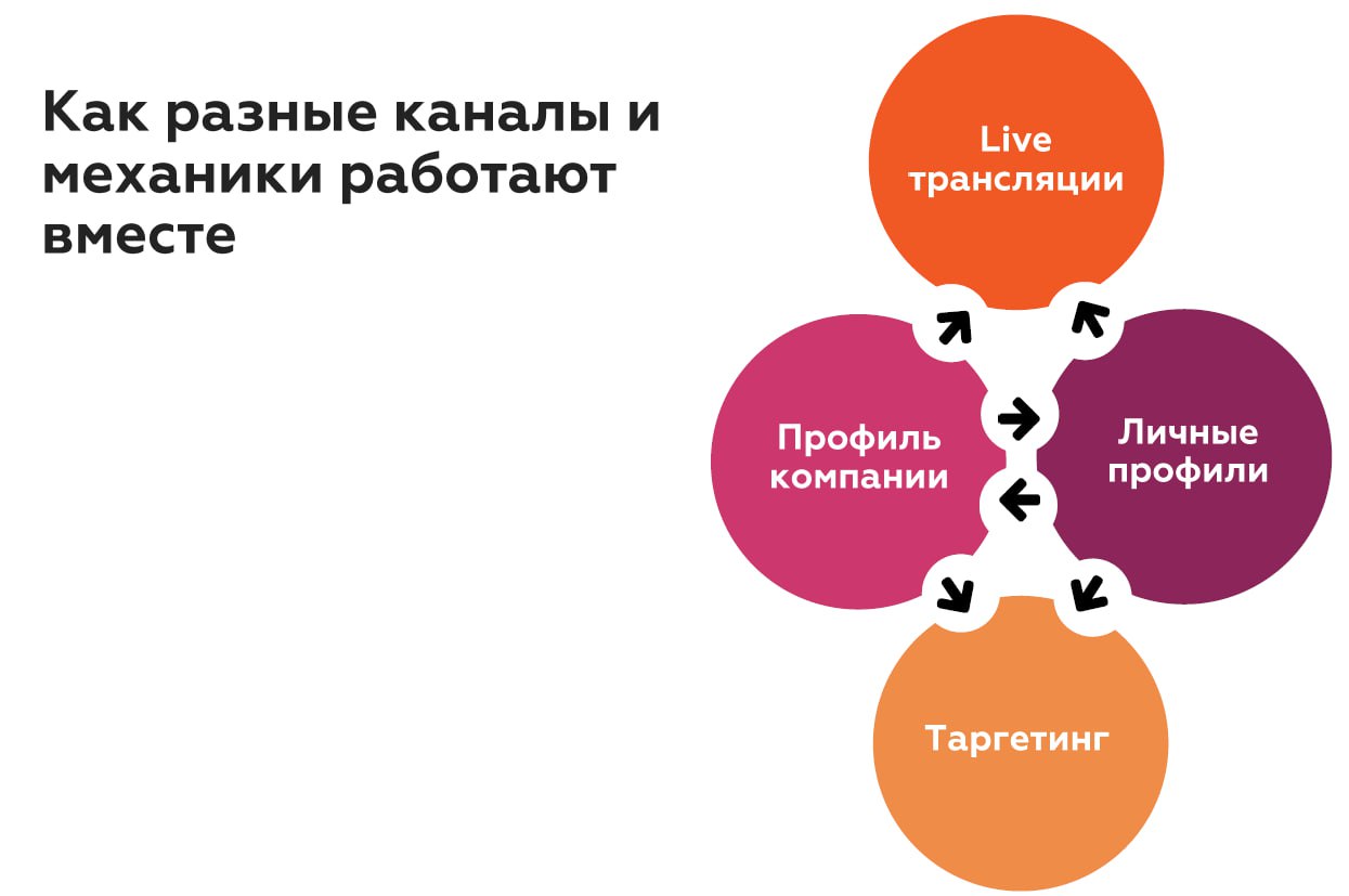 Небольшой спойлер, о чем мы поговорим сегодня на трансляции "Эффективный SMM в B2B: ABM, личный бренд и другие тренды".
А это пост для ваших вопросов, задавайте их в комментариях ⬇️ | Сетка — социальная сеть от hh.ru
