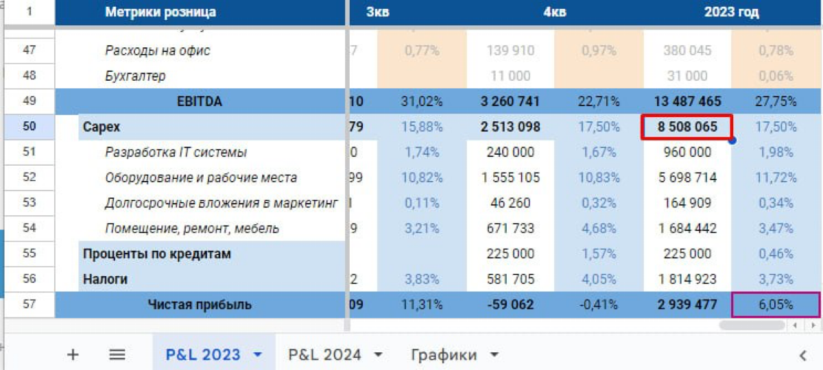 Финансовые результаты 2023 года
При EBITDA 13млн, CAPEX составил 8,5млн — эти деньги были вложены в расширение бизнеса, а не путешествия и различные покупки, как это делают другие владельцы сервисов, ... | Сетка — социальная сеть от hh.ru