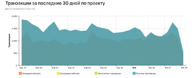Просто кейс из apimonster
Залив данных в CRM с некорыми нюансами
20к/мес, с клиентом не общается практически
Самая любимая категория клиентов, после которых одноразовые проекты где постоянно надо дума... | Сетка — социальная сеть от hh.ru