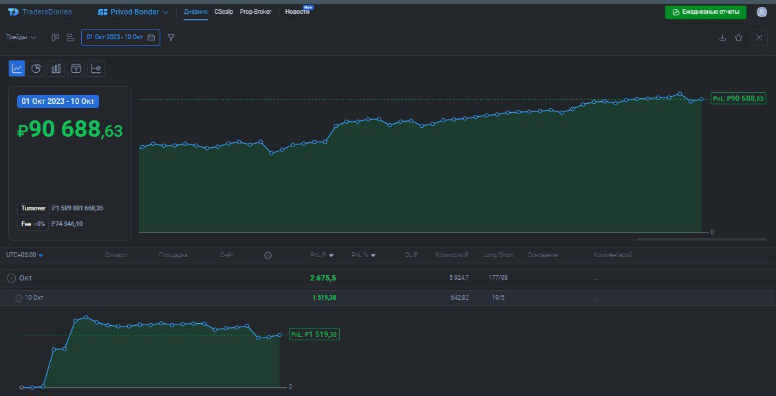 2️⃣5️⃣5️⃣ День на Moex
✅Профит за день 📈+1519р
🏦Общий PNL💲90688р
💰Разгон с 300р
Взял утром пару движений в шорт на #CNY были шортовые айсы на фьючах, потом пытался поднять фьюч #MIX пару раз пытался, ... | Сетка — социальная сеть от hh.ru