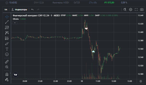 2️⃣5️⃣5️⃣ День на Moex
✅Профит за день 📈+1519р
🏦Общий PNL💲90688р
💰Разгон с 300р
Взял утром пару движений в шорт на #CNY были шортовые айсы на фьючах, потом пытался поднять фьюч #MIX пару раз пытался, ... | Сетка — социальная сеть от hh.ru