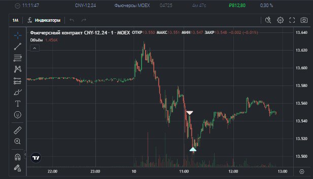 2️⃣5️⃣5️⃣ День на Moex
✅Профит за день 📈+1519р
🏦Общий PNL💲90688р
💰Разгон с 300р
Взял утром пару движений в шорт на #CNY были шортовые айсы на фьючах, потом пытался поднять фьюч #MIX пару раз пытался, ... | Сетка — социальная сеть от hh.ru