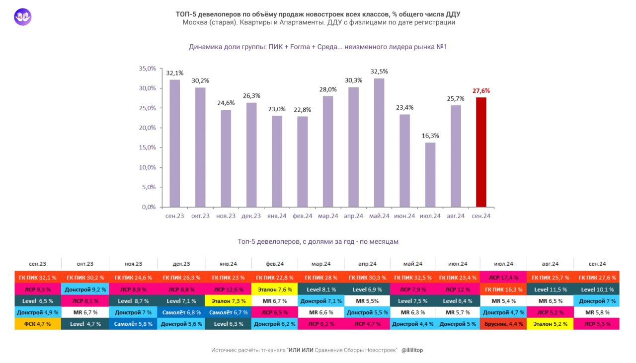 ⚡️ ТОП-5 застроек в Москве по продажам в сентябре 2024
1️⃣ Доля группы (ПИК + Forma + Среда) — 27,6%
2️⃣ Level — 10,1%
3️⃣ Донстрой — 7%
4️⃣ MR — 5,8%
5️⃣ ЛСР — 5,3%
Источник: Или Или
MEDIA RESEARCHER... | Сетка — социальная сеть от hh.ru