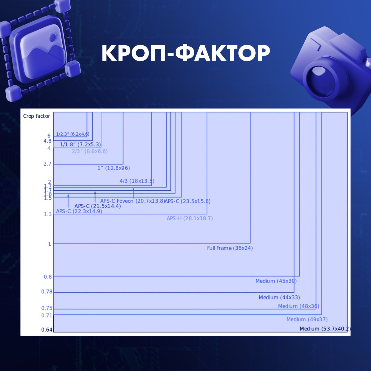 💡 Что такое кроп-фактор?
Кроп-фактор (crop factor) — это коэффициент, который показывает, насколько размер сенсора камеры отличается от стандартного полнокадрового (full frame) сенсора | Сетка — социальная сеть от hh.ru