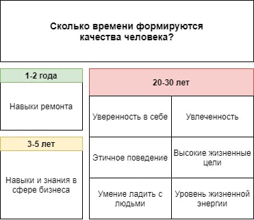 Почему личные качества важнее профессионализма?
Личные качества формируются всю жизнь, а профессиональные 1-2-5 лет | Сетка — социальная сеть от hh.ru