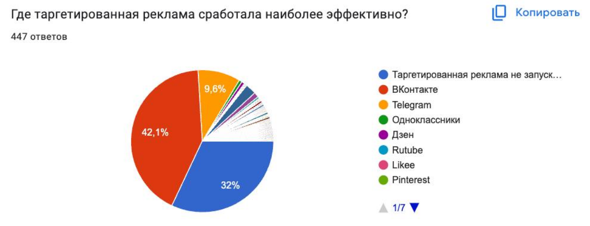 Забыла поделиться с вами интересным исследованием: Состояние рынка SMM 2024, которое провел Алексей Ткачук | Сетка — социальная сеть от hh.ru