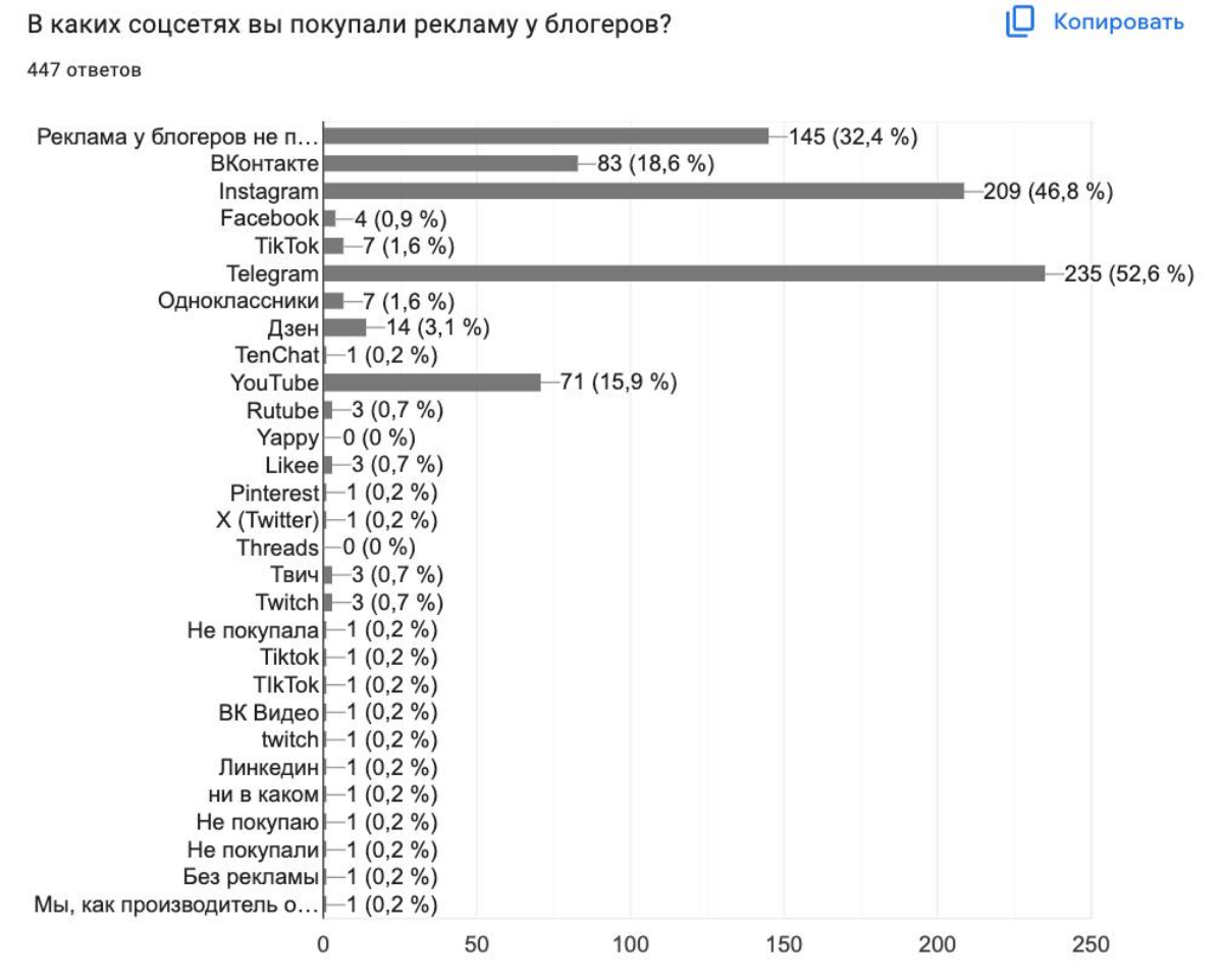 Забыла поделиться с вами интересным исследованием: Состояние рынка SMM 2024, которое провел Алексей Ткачук | Сетка — социальная сеть от hh.ru