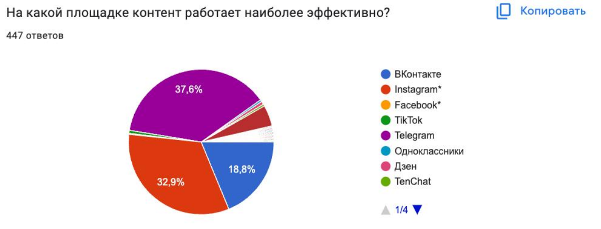 Забыла поделиться с вами интересным исследованием: Состояние рынка SMM 2024, которое провел Алексей Ткачук | Сетка — социальная сеть от hh.ru