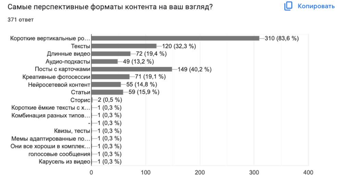 Забыла поделиться с вами интересным исследованием: Состояние рынка SMM 2024, которое провел Алексей Ткачук | Сетка — социальная сеть от hh.ru