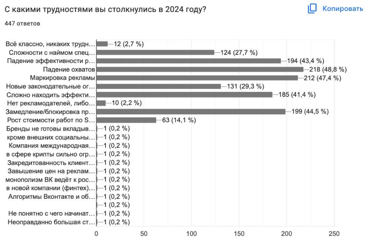 Забыла поделиться с вами интересным исследованием: Состояние рынка SMM 2024, которое провел Алексей Ткачук | Сетка — социальная сеть от hh.ru