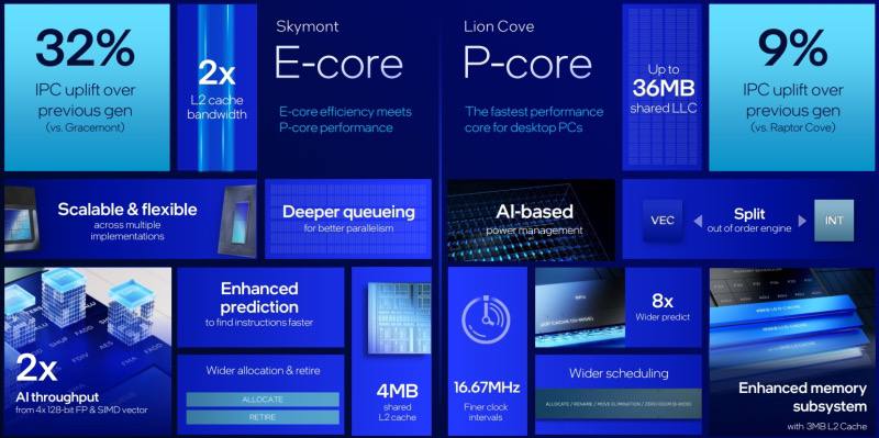 Компания Intel представила процессоры нового поколения — Core Ultra 200S/Arrow Lake-S. В них акцент на энергоэффективности | Сетка — социальная сеть от hh.ru