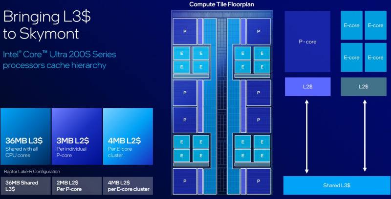 Компания Intel представила процессоры нового поколения — Core Ultra 200S/Arrow Lake-S. В них акцент на энергоэффективности | Сетка — социальная сеть от hh.ru