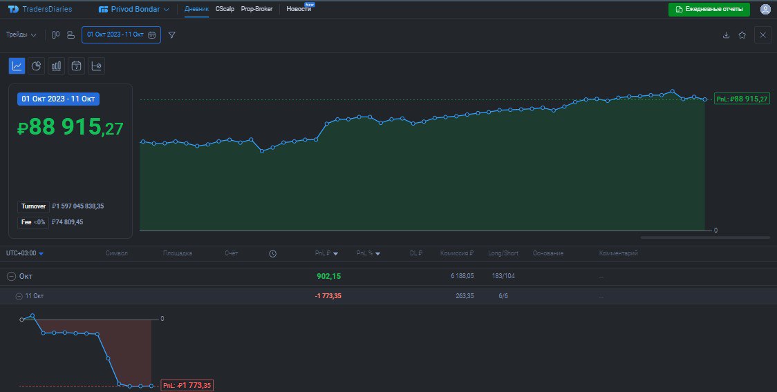 2️⃣5️⃣6️⃣ День на Moex
✅Профит за день 📈-1773р
🏦Общий PNL💲88915р
💰Разгон с 300р
Утром проебал не понятный шорт на валюте, хотя по графе там был вход, акции не дают ни каких ситуаций, зачем вообще сел ... | Сетка — социальная сеть от hh.ru
