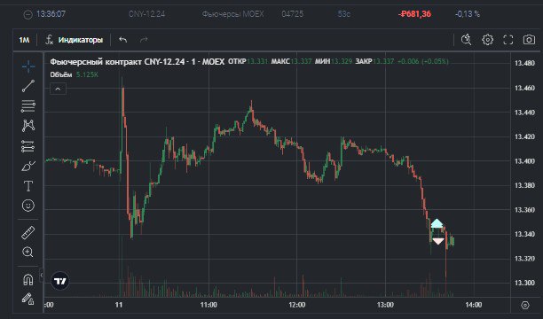 2️⃣5️⃣6️⃣ День на Moex
✅Профит за день 📈-1773р
🏦Общий PNL💲88915р
💰Разгон с 300р
Утром проебал не понятный шорт на валюте, хотя по графе там был вход, акции не дают ни каких ситуаций, зачем вообще сел ... | Сетка — социальная сеть от hh.ru