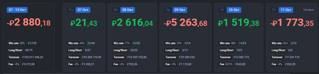 2️⃣5️⃣6️⃣ День на Moex
✅Профит за день 📈-1773р
🏦Общий PNL💲88915р
💰Разгон с 300р
Утром проебал не понятный шорт на валюте, хотя по графе там был вход, акции не дают ни каких ситуаций, зачем вообще сел ... | Сетка — социальная сеть от hh.ru