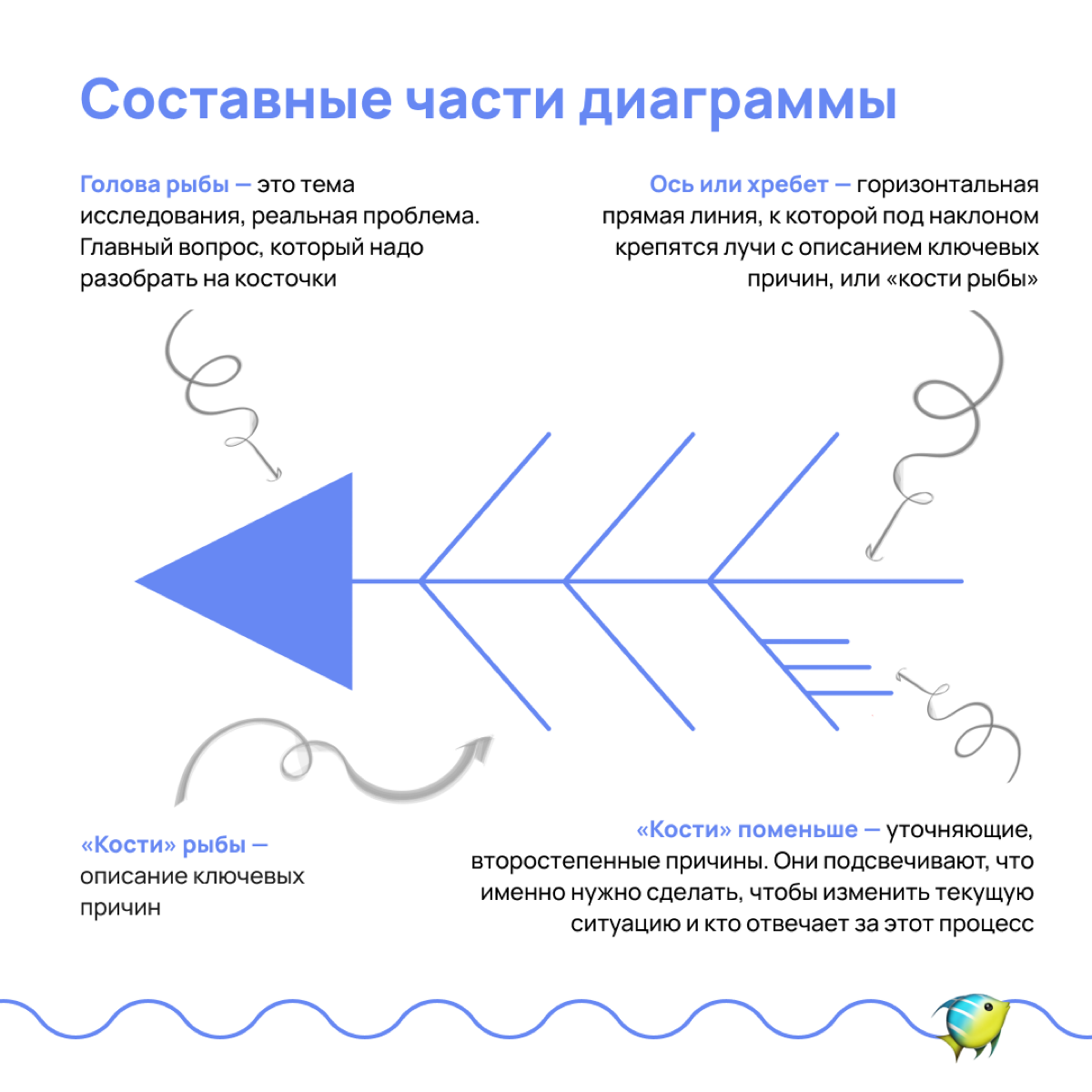 🐟Вы рыбов продаёте? Нет, строим диаграммы!
Диаграмма Исикавы или «скелет рыбы» — отличный инструмент для проактивного управления рисками и решения проблем через установку причинно-следственных связей
... | Сетка — социальная сеть от hh.ru
