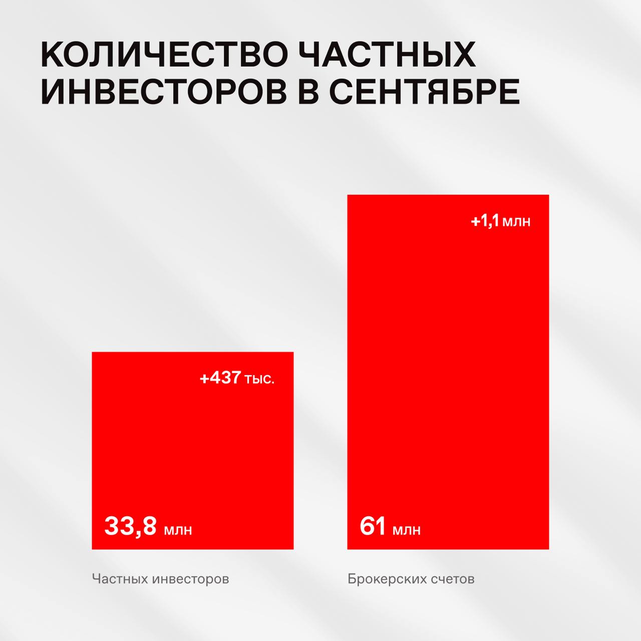 🔥 В сентябре частные инвесторы вложили рекордные 70 млрд рублей в паевые фонды
Количество клиентов достигло 33,8 млн (+437 тысяч за сентябрь). Сделки совершили более 3,8 млн человек | Сетка — социальная сеть от hh.ru