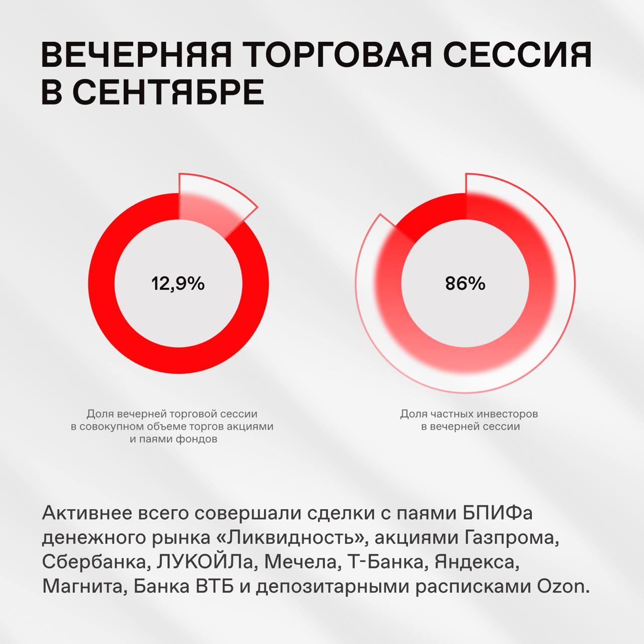 🔥 В сентябре частные инвесторы вложили рекордные 70 млрд рублей в паевые фонды
Количество клиентов достигло 33,8 млн (+437 тысяч за сентябрь). Сделки совершили более 3,8 млн человек | Сетка — социальная сеть от hh.ru