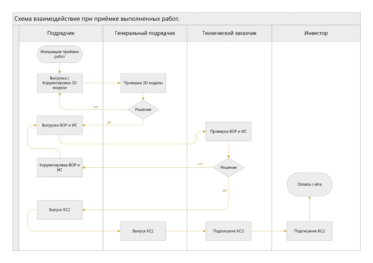 BPMN в строительстве. | Сетка — социальная сеть от hh.ru