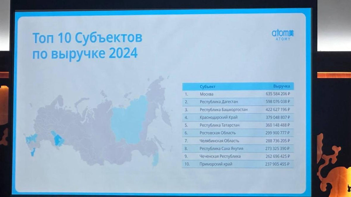 Показатель того как растёт компания Атоми 💪🏼
Если вы в поисках дополнительного заработка приглашаю в свою команду 🩵 | Сетка — социальная сеть от hh.ru