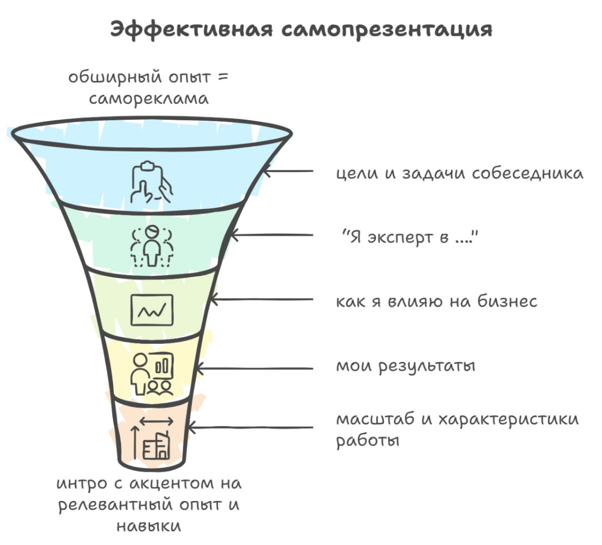 Эффективная самопрезентация - донести свою ценность собеседн | Сетка — социальная сеть от hh.ru