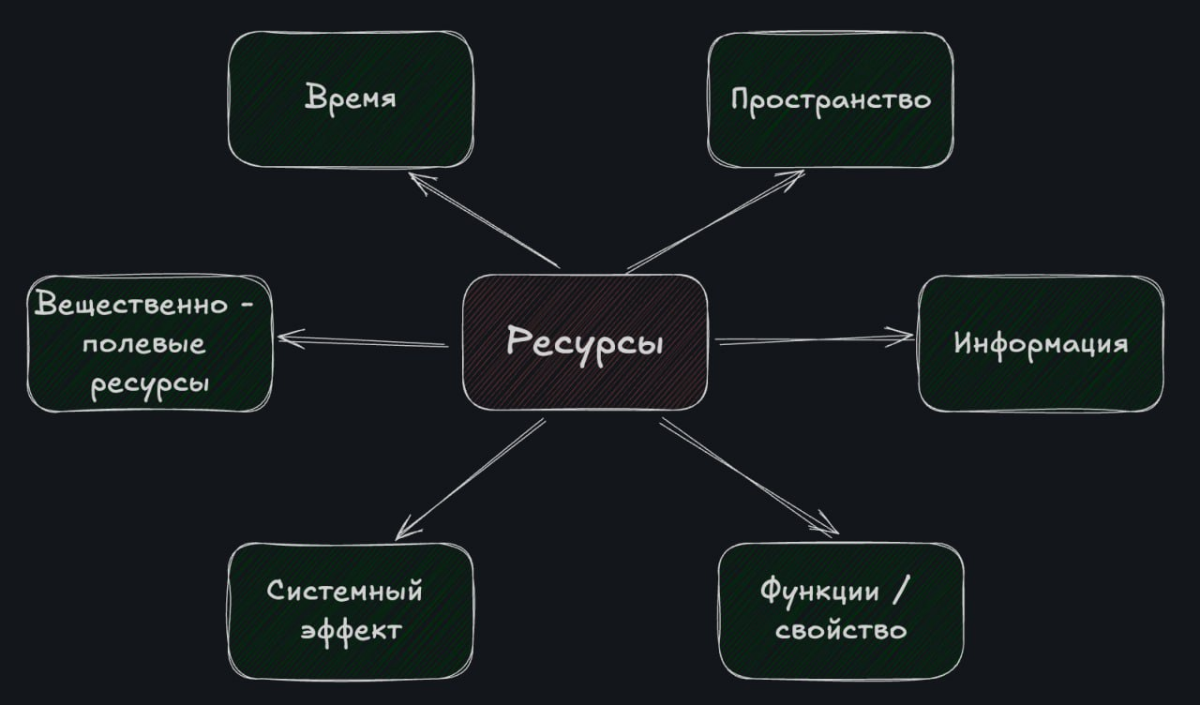 ТРИЗ для бизнеса. Ресурсы. | Сетка — социальная сеть от hh.ru