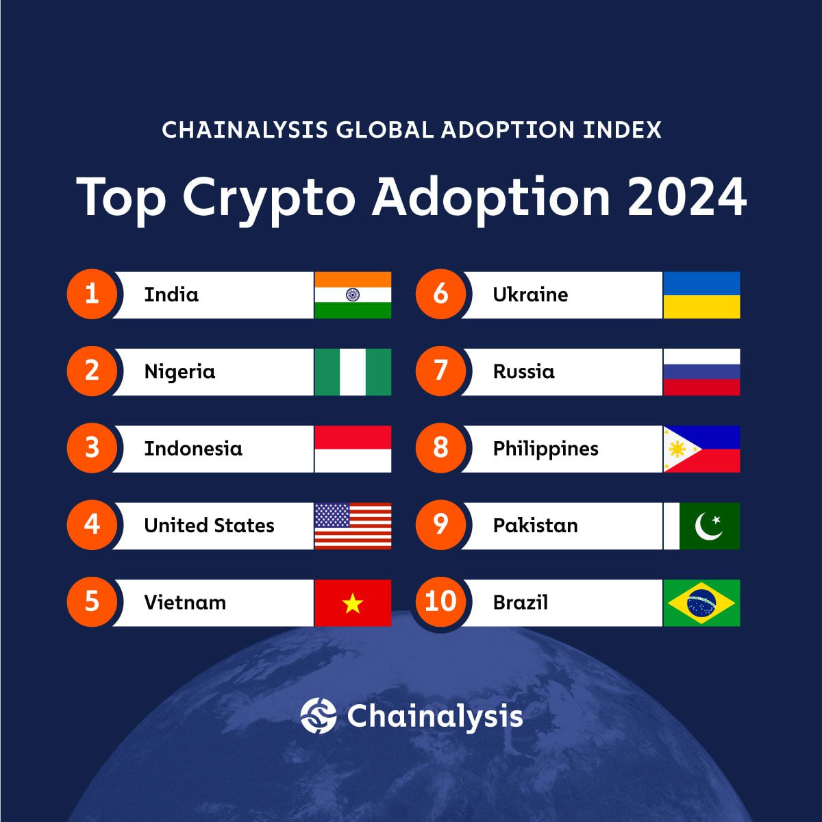 Россия заняла 7 место по распространению криптовалют
Компания Chainalysis ежегодно публикует рейтинг государств по распространению криптовалют, который составляет на основе собственного «индекса глоба... | Сетка — социальная сеть от hh.ru