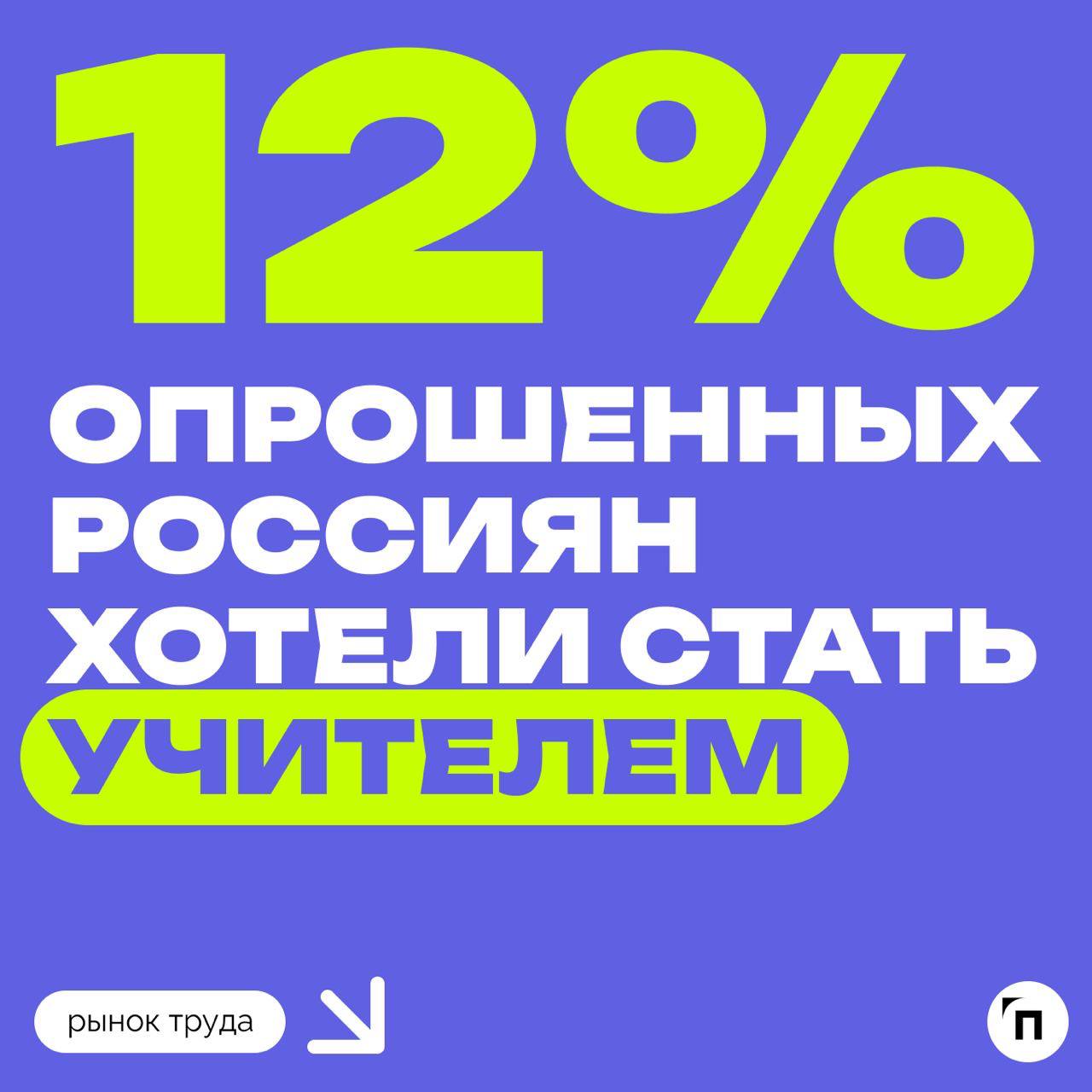 🧷Кем россияне мечтали стать в детстве
В честь Дня учителя сервисы «Работа | Сетка — социальная сеть от hh.ru