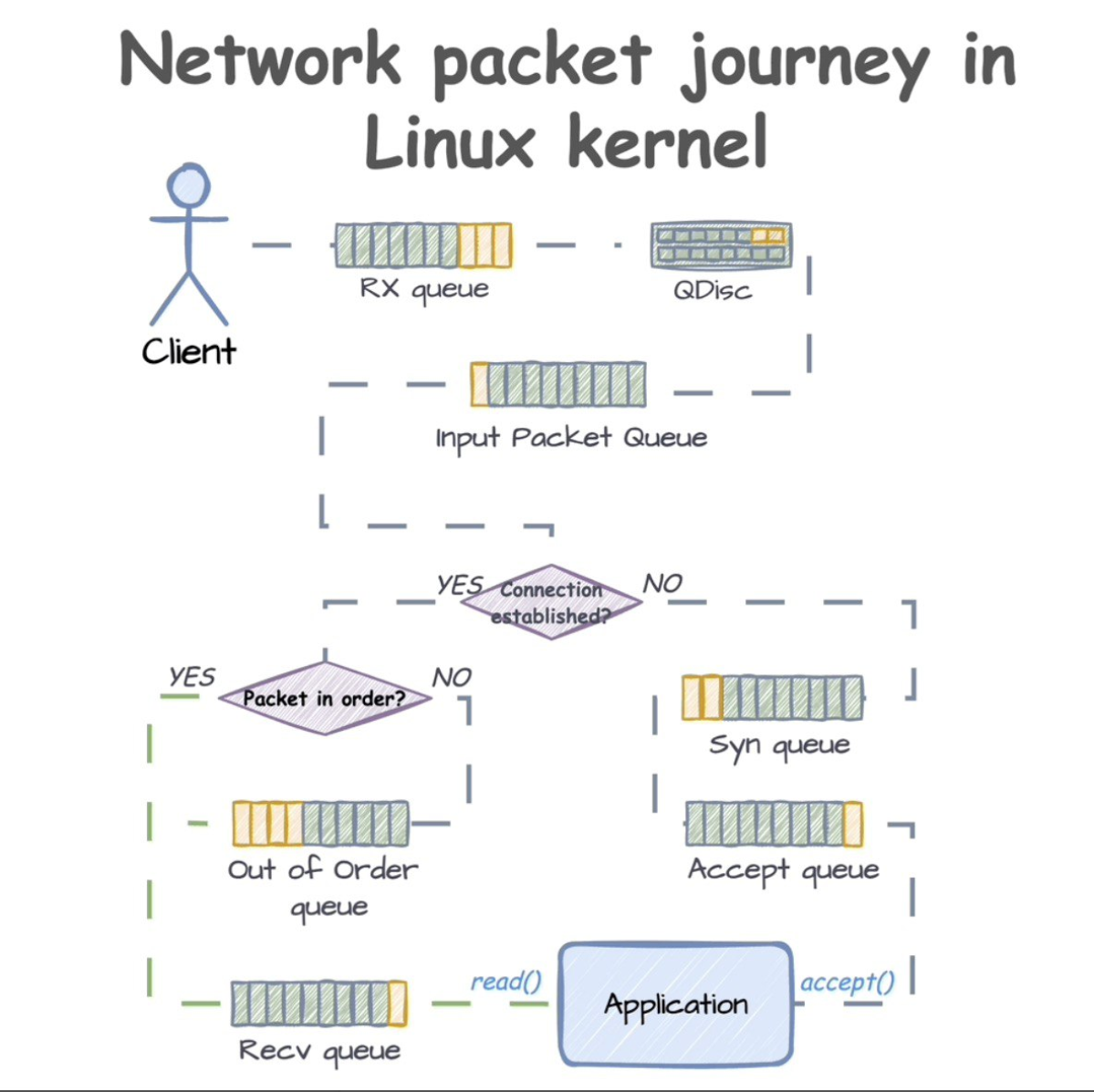 Путь входящего сетевого пакета: остановки в ядре Linux.  
𝐑𝐗 𝐪𝐮𝐞𝐮𝐞. Первая остановка - очередь сетевой карты (см. ethtool -l eth0);  
𝐐𝐃𝐢𝐬𝐜 | Сетка — социальная сеть от hh.ru