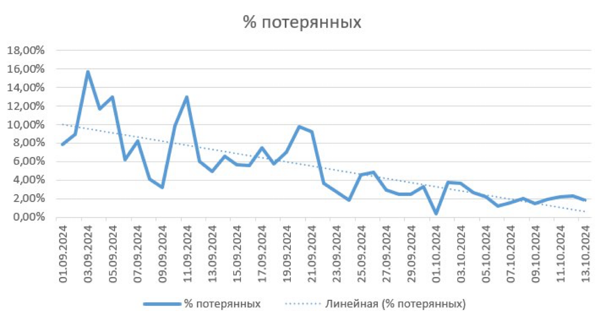 На 14% снизили пропущенные звонки в КЦ | Сетка — социальная сеть от hh.ru