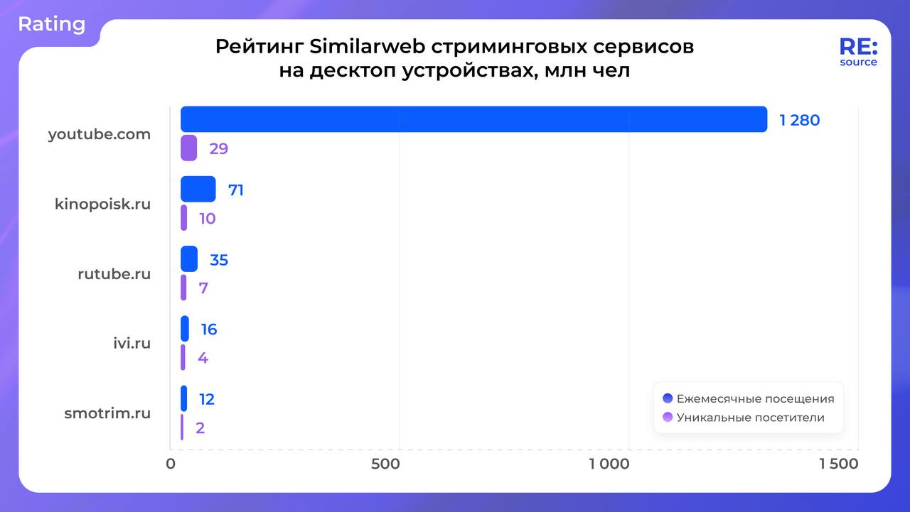 📌Данные по сайтам ТВ и потокового вещания на Similarweb.
➡️В начале августа началось замедление YouTube. Но доля видеохостинга на рынке осталась по-прежнему высокой — 84% | Сетка — социальная сеть от hh.ru