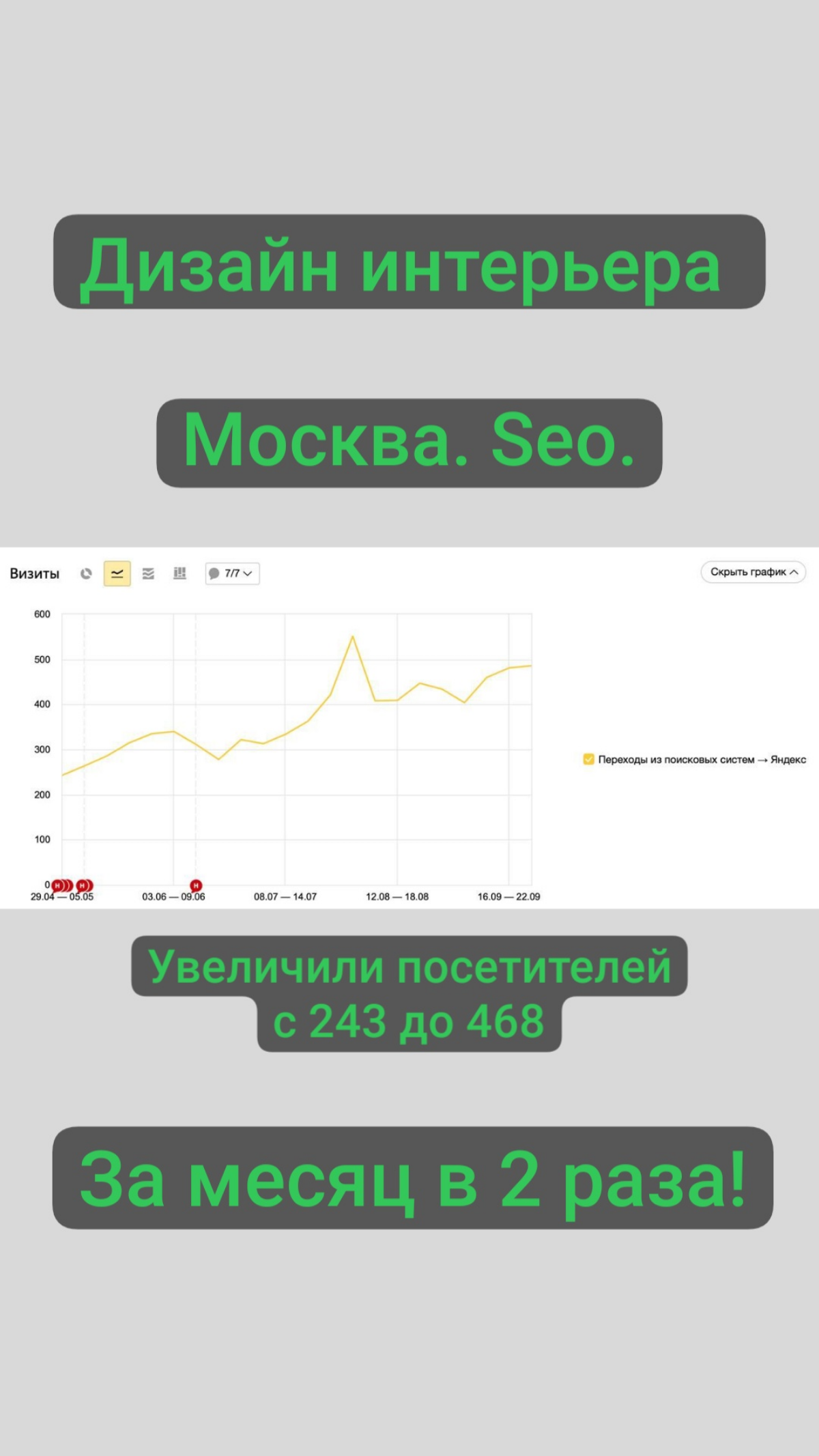 Дизайн интерьера в Москве - рост в 2 раза с seo из Яндекса.
Увеличили трафик с 243 до 468 за месяц. | Сетка — социальная сеть от hh.ru