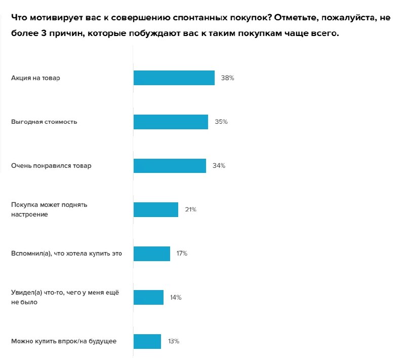 ⚡️ Что мотивирует россиян покупать спонтанно
🔣 Хотя бы раз в месяц спонтанные покупки совершает более 80% аудитории, при этом для женщин это более характерно, чем для мужчин | Сетка — социальная сеть от hh.ru