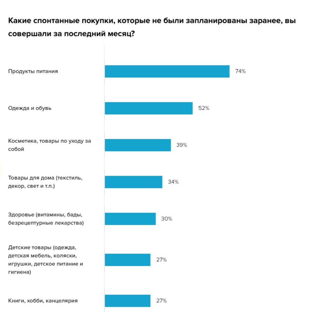 ⚡️ Что мотивирует россиян покупать спонтанно
🔣 Хотя бы раз в месяц спонтанные покупки совершает более 80% аудитории, при этом для женщин это более характерно, чем для мужчин | Сетка — социальная сеть от hh.ru