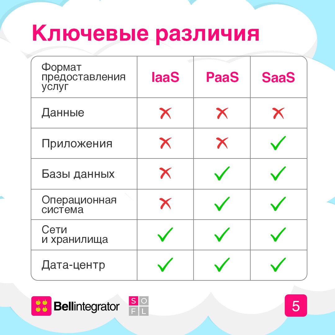 Облачные сервисы – неотъемлемая часть современного бизнеса ✅
В посте рассказали о трех основных моделях облачных сервисов: IaaS, PaaS и SaaS | Сетка — социальная сеть от hh.ru