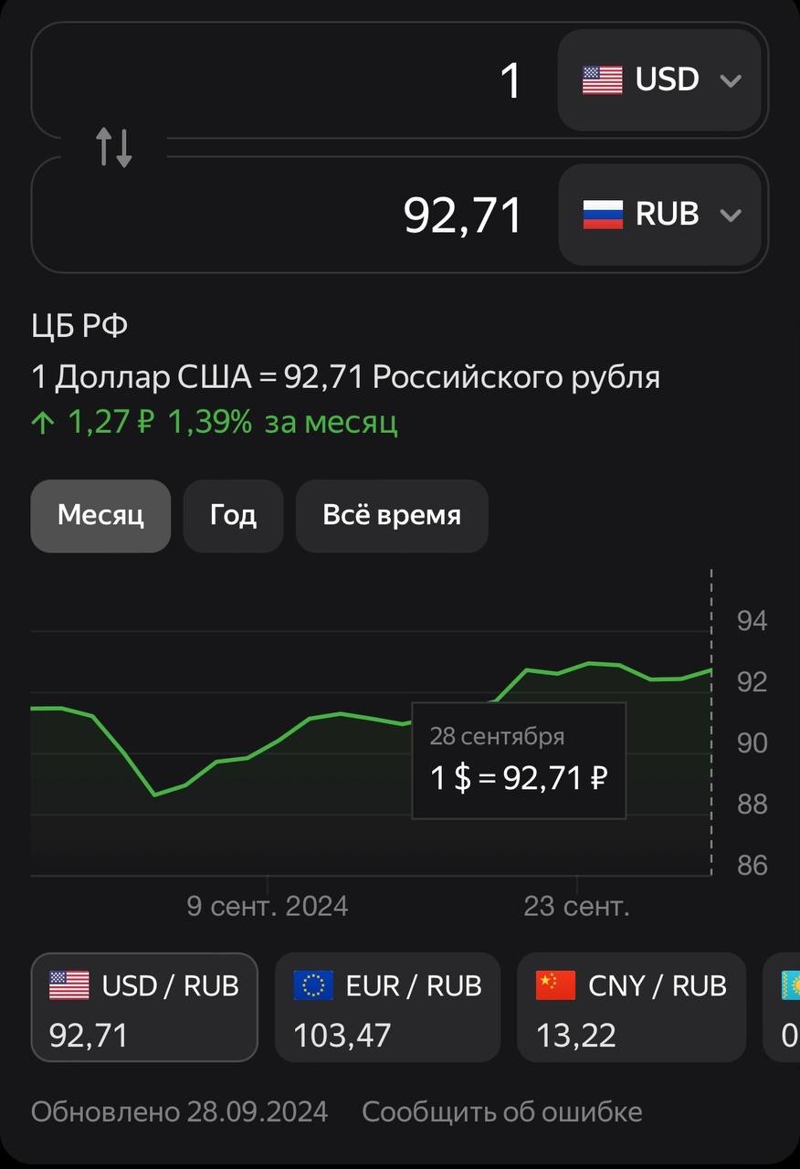 📉 Курс доллара: текущая ситуация и прогнозы
30ого сентября курс доллара составил 92,71 рублей, и за последний месяц он увеличился на 1,27₽, что составляет 1,39% | Сетка — социальная сеть от hh.ru