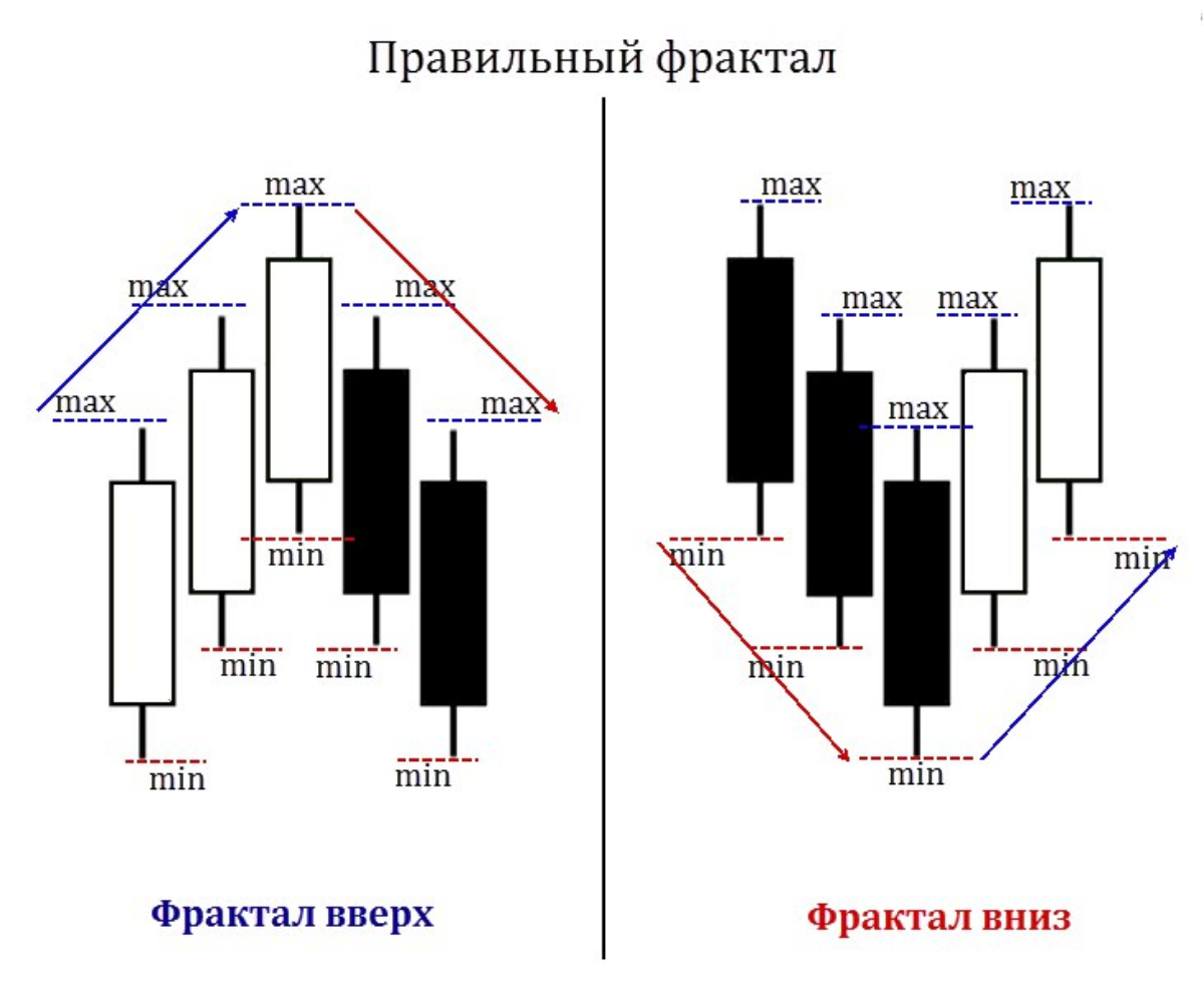 Торговля по фракталам с использованием индикатора Аллигатор 
 
Метод торговли по фракталам в сочетании с индикатором Аллигатор является одной из популярных стратегий, разработанных Биллом Вильямсом | Сетка — социальная сеть от hh.ru