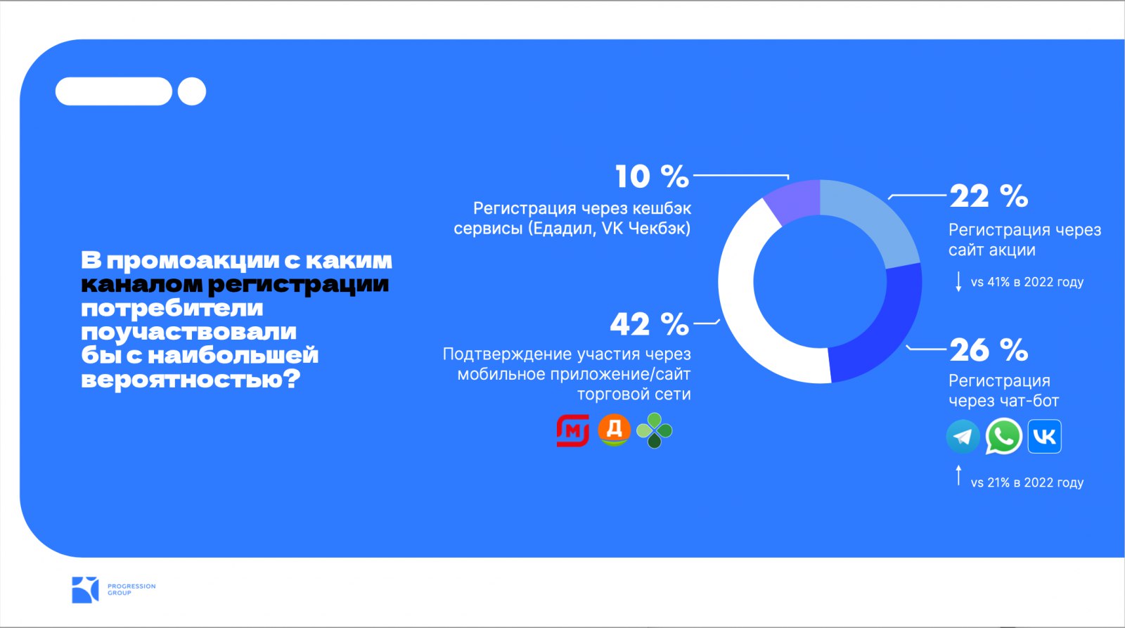 ⚡️ Исследование предпочтений потребителей в промоакциях брендов
🔣 За последние два года сплит каналов значительно изменился по причине появления нового формата регистрации в промо — подтверждения учас... | Сетка — социальная сеть от hh.ru