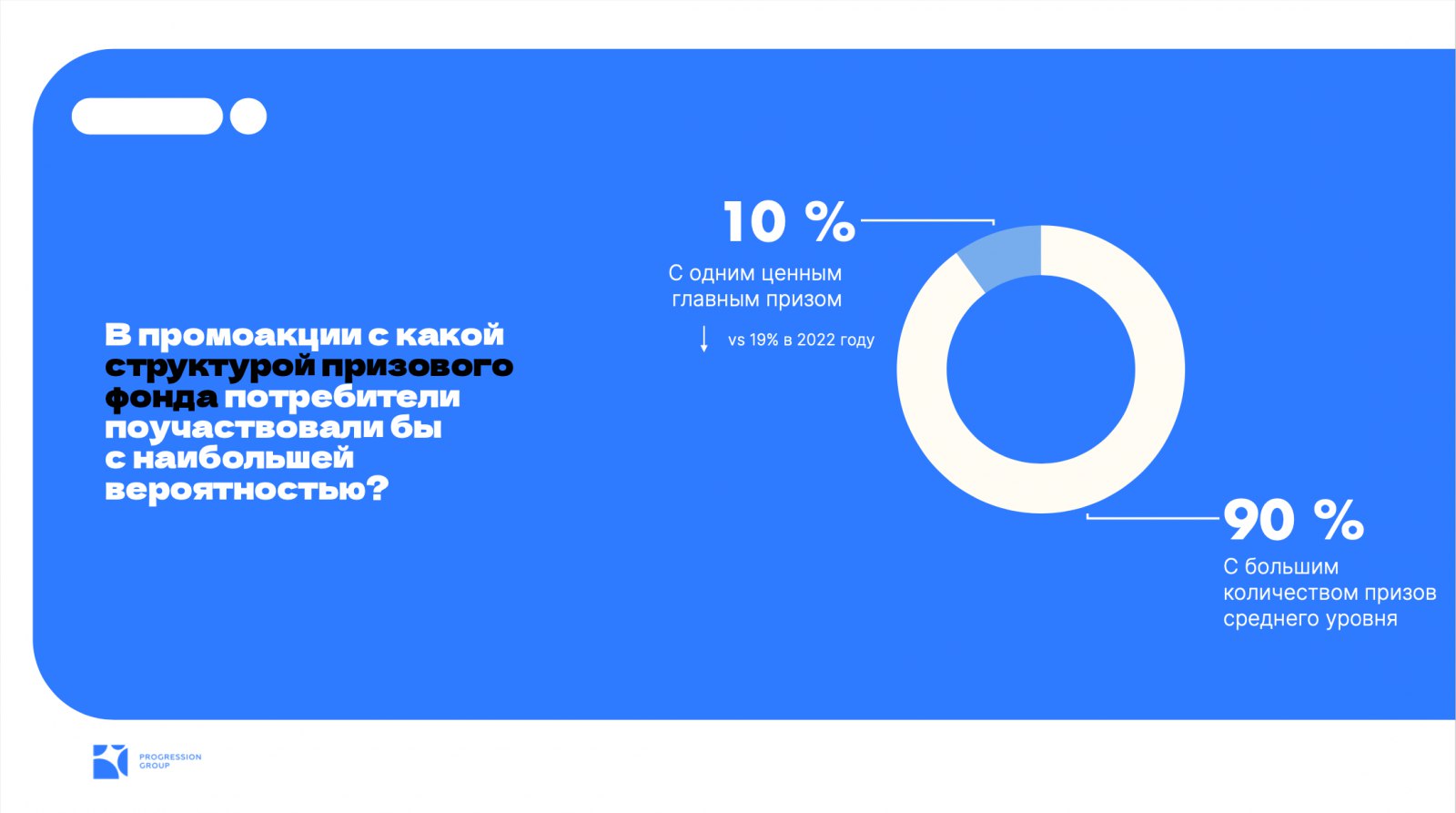 ⚡️ Исследование предпочтений потребителей в промоакциях брендов
🔣 За последние два года сплит каналов значительно изменился по причине появления нового формата регистрации в промо — подтверждения учас... | Сетка — социальная сеть от hh.ru